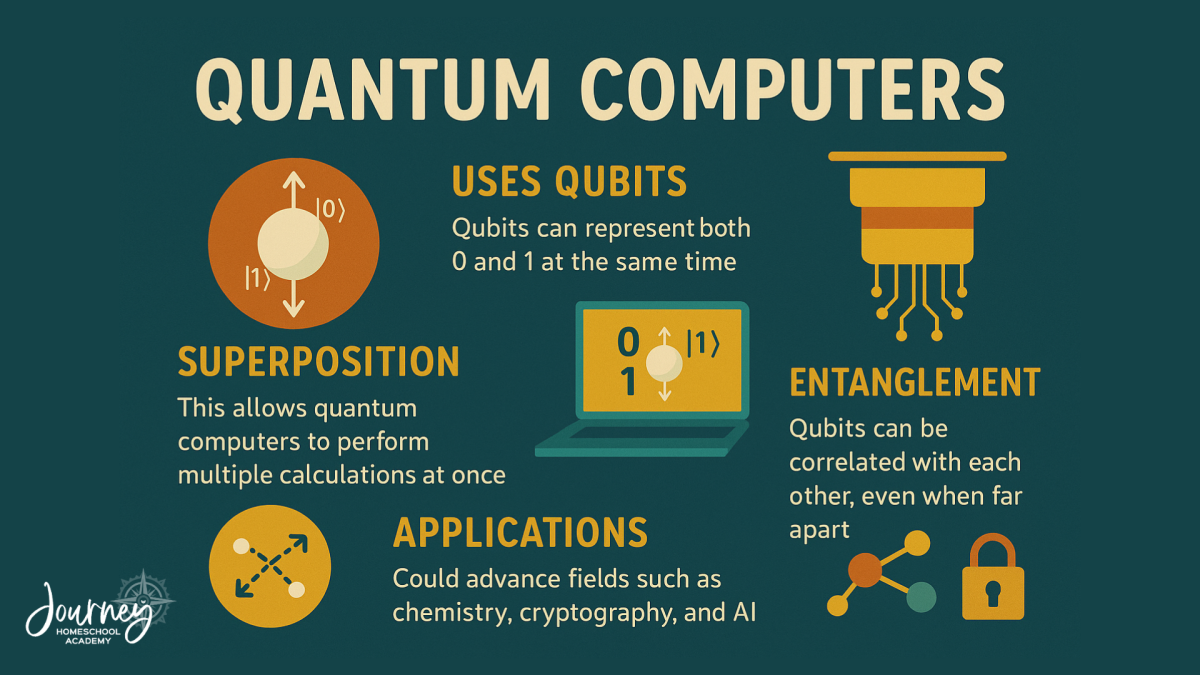 Infographic explaining quantum computers: qubits, superposition, entanglement, and applications – Journey Homeschool Academy
